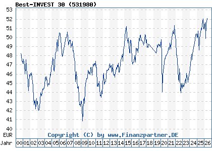 Chart: Best-INVEST 30 (531980 / DE0005319800)